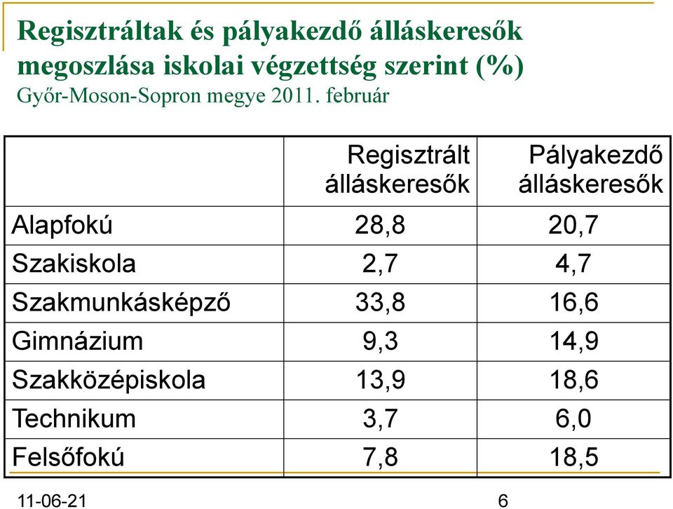 február Regisztrált álláskeresők 6 Pályakezdő álláskeresők Alapfokú 28,8 20,7