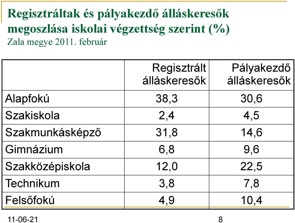 február Regisztrált álláskeresők 8 Pályakezdő álláskeresők Alapfokú 38,3