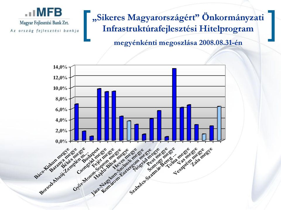 .. Budapest Csongrád megye Fejér megye Győr-Moson-Sopron megye Hajdú-Bihar megye Heves megye Jász-Nagykun-Szolnok megye