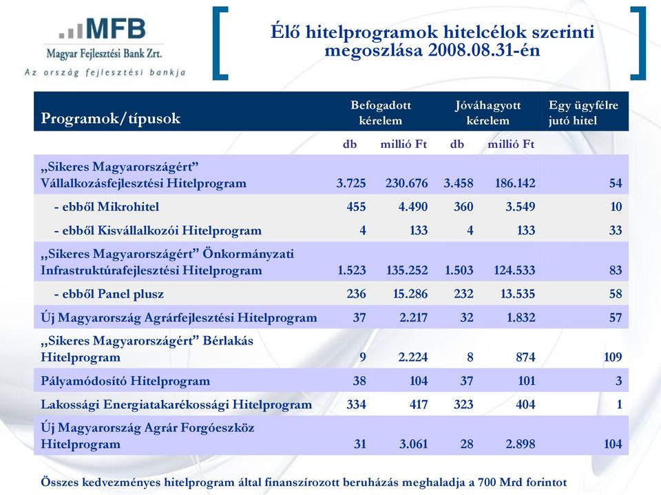 458 186.142 54 - ebből Mikrohitel 455 4.490 360 3.549 10 - ebből Kisvállalkozói Hitelprogram 4 133 4 133 33,,Sikeres Magyarországért Önkormányzati Infrastruktúrafejlesztési Hitelprogram 1.523 135.