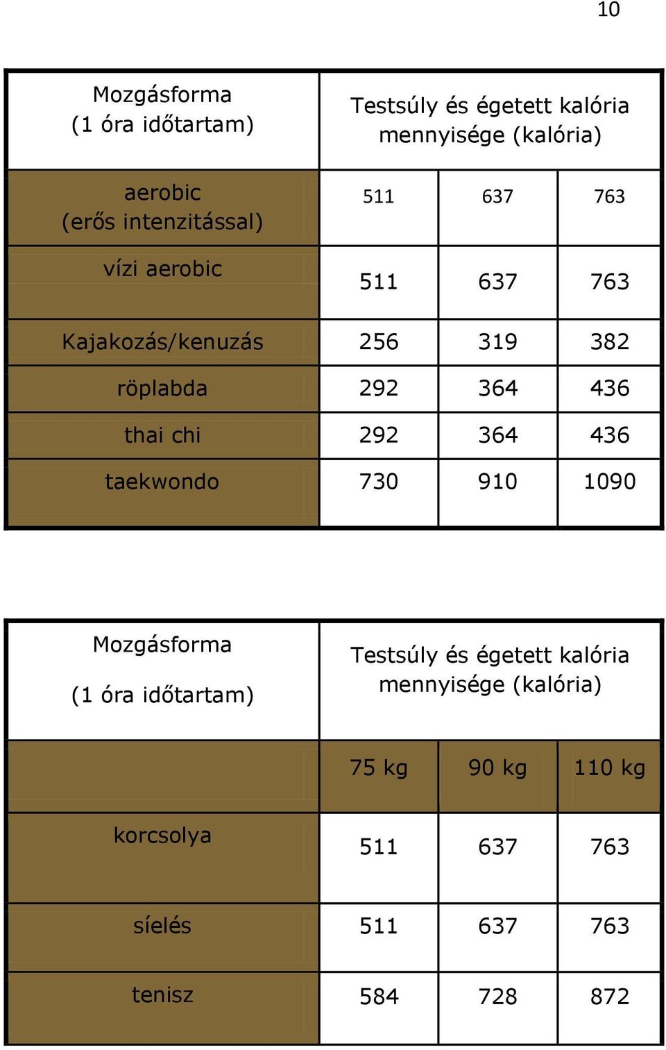 436 thai chi 292 364 436 taekwondo 730 910 1090 Mozgásforma (1 óra időtartam) Testsúly és égetett