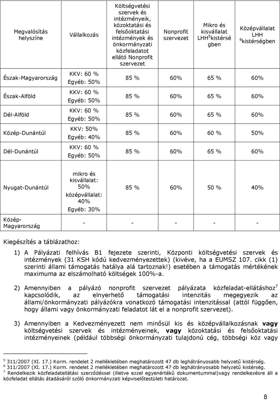 50% KKV: 50% Egyéb: 40% KKV: 60 % Egyéb: 50% 85 % 60% 65 % 60% 85 % 60% 65 % 60% 85 % 60% 65 % 60% 85 % 60% 60 % 50% 85 % 60% 65 % 60% Nyugat-Dunántúl mikro és kisvállalat: 50% középvállalat: 40%