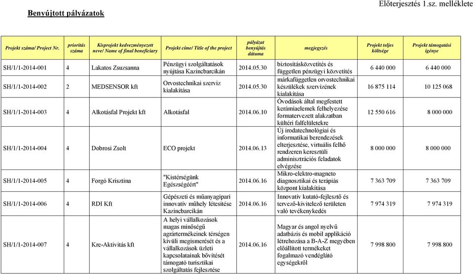 Orvostechnikai szerviz kialakítása pályázat benyújtás dátuma 2014.05.30 2014.05.30 SH/1/1-2014-003 4 Alkotásfal kft Alkotásfal 2014.06.