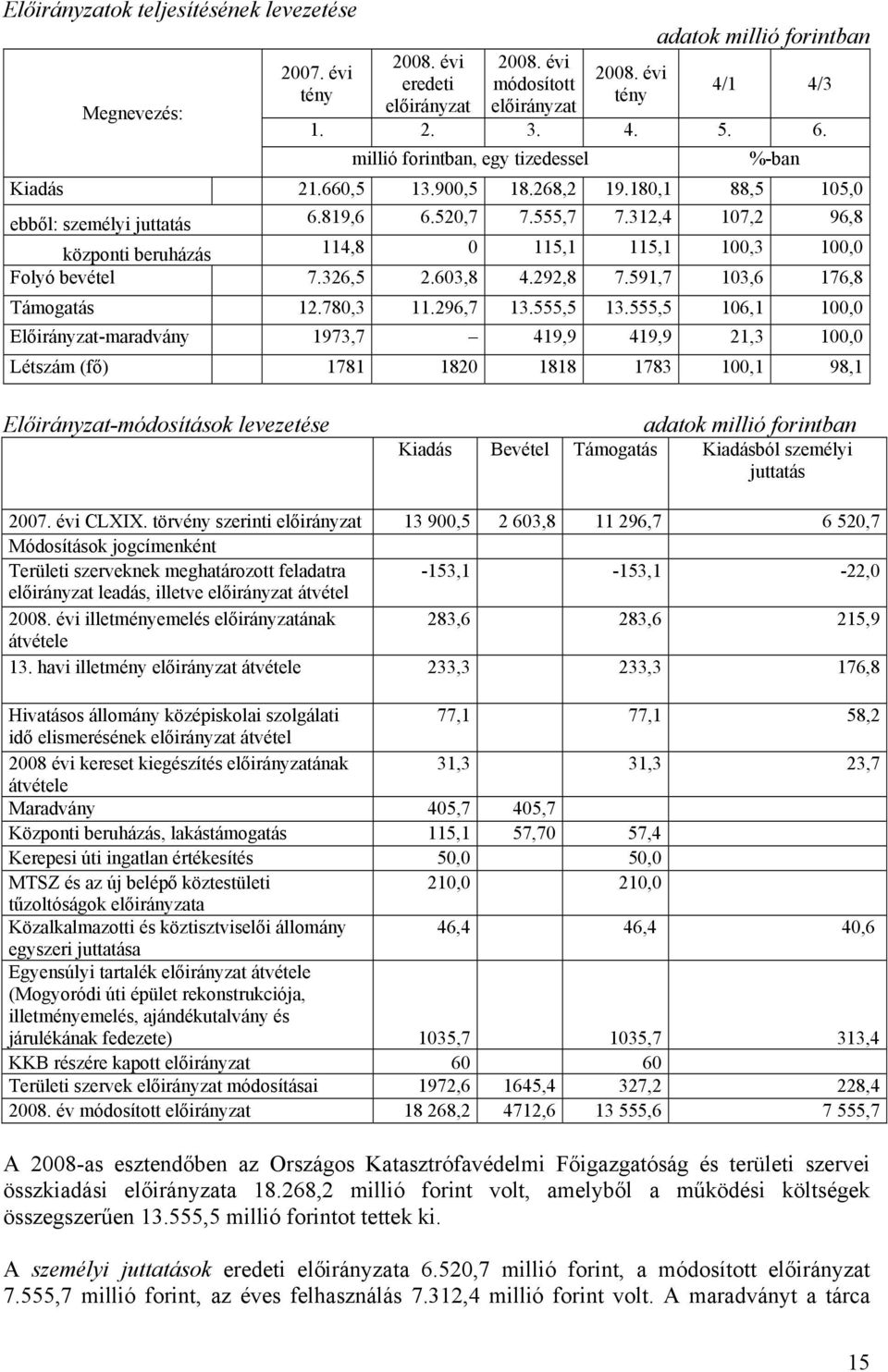 555,5 106,1 100,0 Előirányzat-maradvány 1973,7 419,9 419,9 21,3 100,0 Létszám (fő) 1781 1820 1818 1783 100,1 98,1 Előirányzat-módosítások levezetése Kiadás Bevétel Támogatás Kiadásból személyi