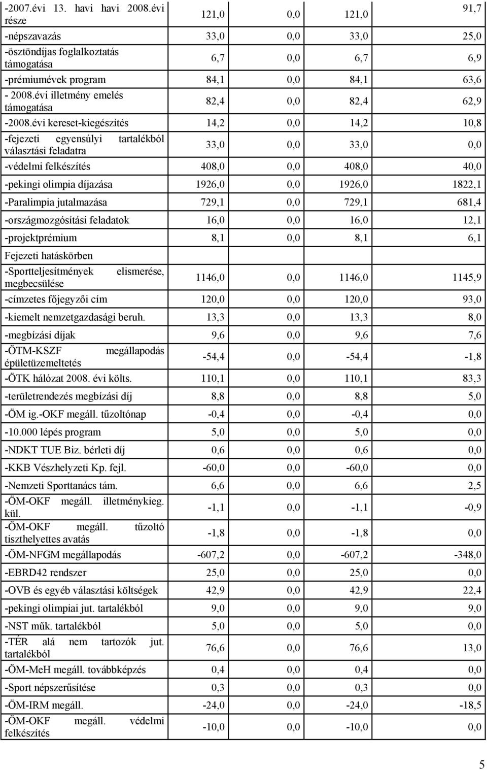 évi kereset-kiegészítés 14,2 0,0 14,2 10,8 -fejezeti egyensúlyi tartalékból választási feladatra 33,0 0,0 33,0 0,0 -védelmi felkészítés 408,0 0,0 408,0 40,0 -pekingi olimpia díjazása 1926,0 0,0