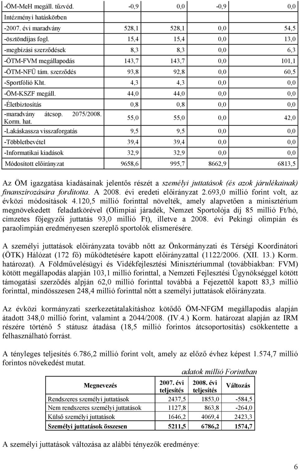 44,0 44,0 0,0 0,0 -Életbiztosítás 0,8 0,8 0,0 0,0 -maradvány átcsop. 2075/2008. Korm. hat.