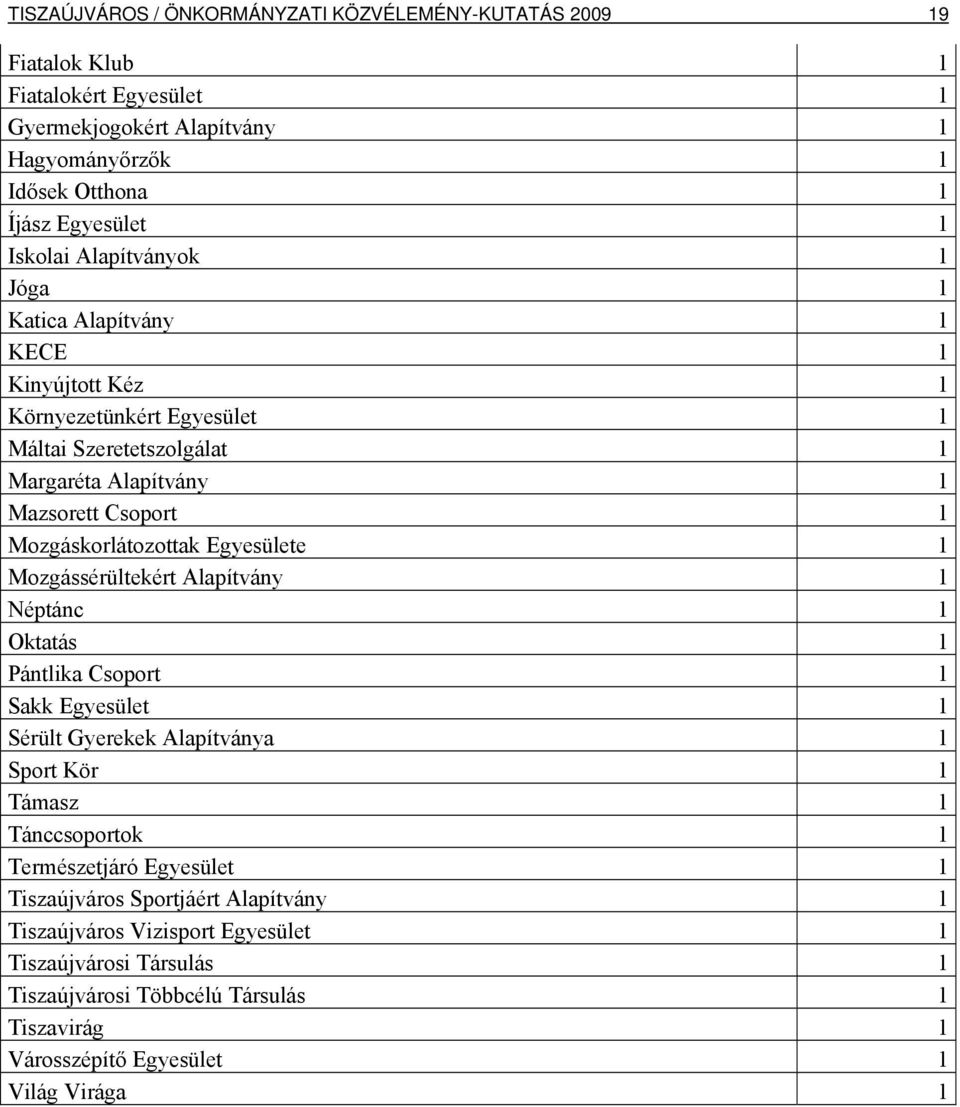 Egyesülete 1 Mozgássérültekért Alapítvány 1 Néptánc 1 Oktatás 1 Pántlika Csoport 1 Sakk Egyesület 1 Sérült Gyerekek Alapítványa 1 Sport Kör 1 Támasz 1 Tánccsoportok 1 Természetjáró