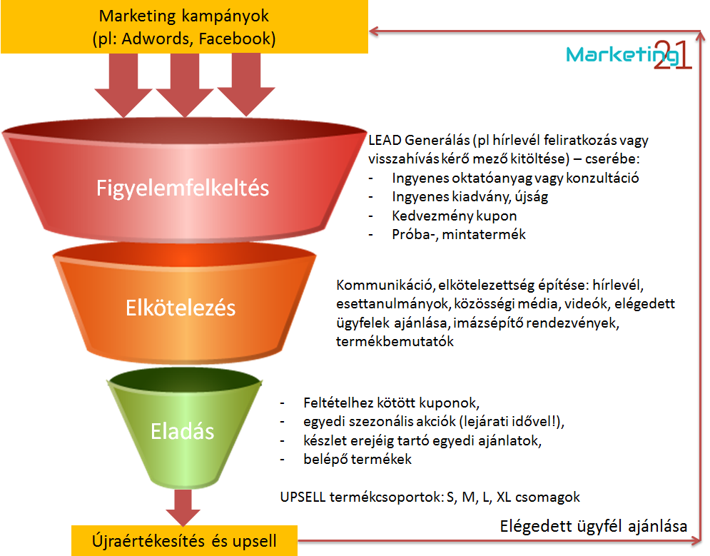 5. Stratégia és taktika hogyan közelítjük a KPI számokat? Marketing21 - online marketing ügynökség A KPI számok alapján ki kell jelölni, hogy milyen módszerekkel lehet elérni azokat.