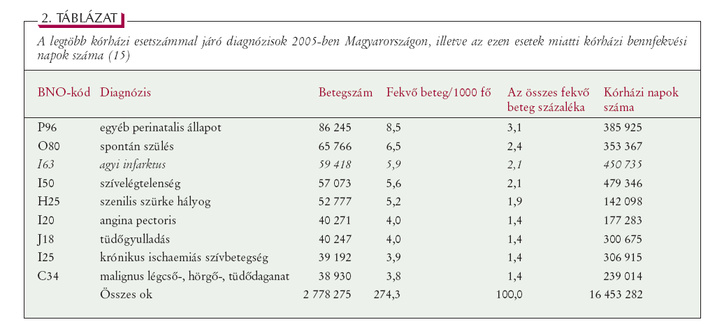 BNO az egészségügyben használt, a betegségek nemzetközi osztályozására szolgáló
