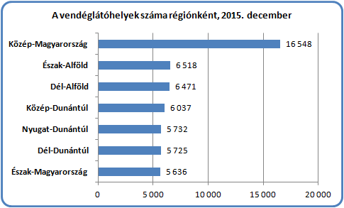 A kereskedelmi vendéglátóhelyek típus (profil) szerinti belső megoszlását tekintve jelentős átrendeződés történt 2009-ben. Az éttermek, büfék száma kb.