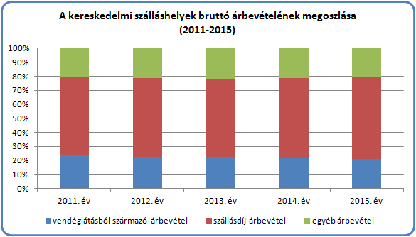 5) Kifejezetten a turizmushoz köthető vendéglátás adatai A kereskedelmi szálláshelyek 2015. évi bruttó árbevétele 368,8 milliárd forintot tett ki, amely 11,7%-kal magasabb az előző évinél (10. sz. melléklet).