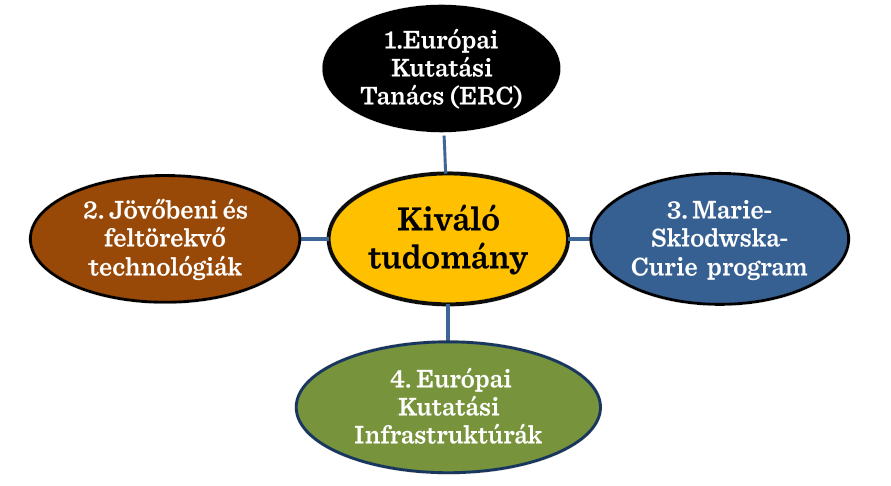 Kiváló tudomány Forrás: EC (2014) Az I. pillér keretében nyújtott finanszírozás célja, hogy Európa megőrizze a tudományok terén betöltött vezető szerepét.