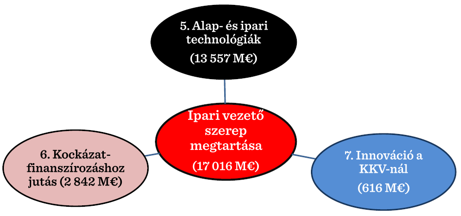 Ipari vezető szerep a) Vezető szerep az alap- és az ipari technológiák területén (technológiák kölcsönhatásának kiaknázása) b) Kockázat-finanszírozás: elősegíteni a meglévő piaci hiányosságok