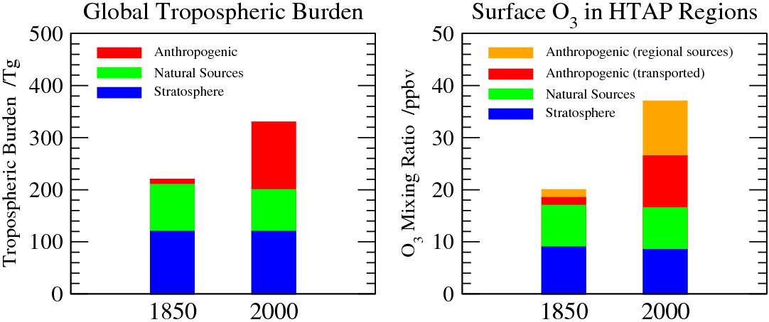 A globális troposzferikus ózontartalom és a HTAP régiók évi