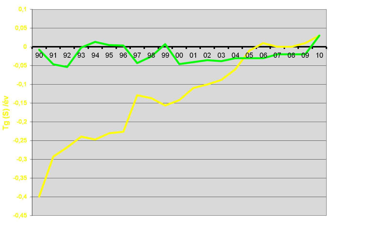 A légköri kénvegyületek magyarországi mérlege (1990-2010) A* (szulfát) E+A im =D d +D w +T+A ex