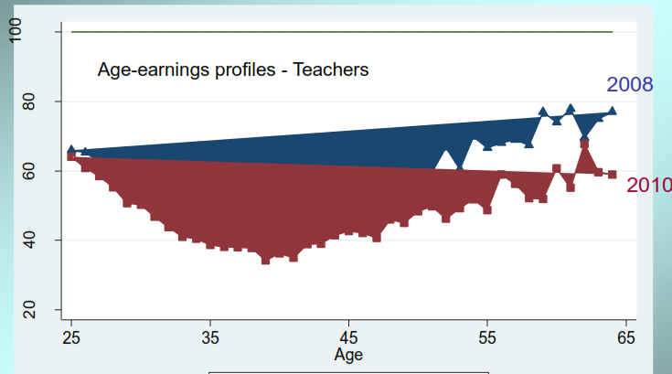 Életkor szerinti béregyenlőtlenségek a tanárok példáján Magasan képzett