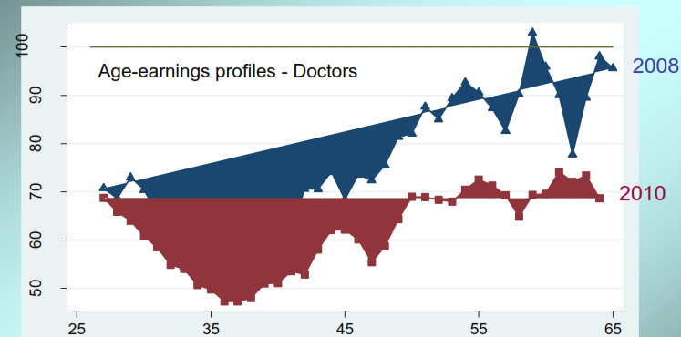 Életkor szerinti bérkülönbségek az orvosok példáján Orvosok 2008-ban Orvosok 2010-ben