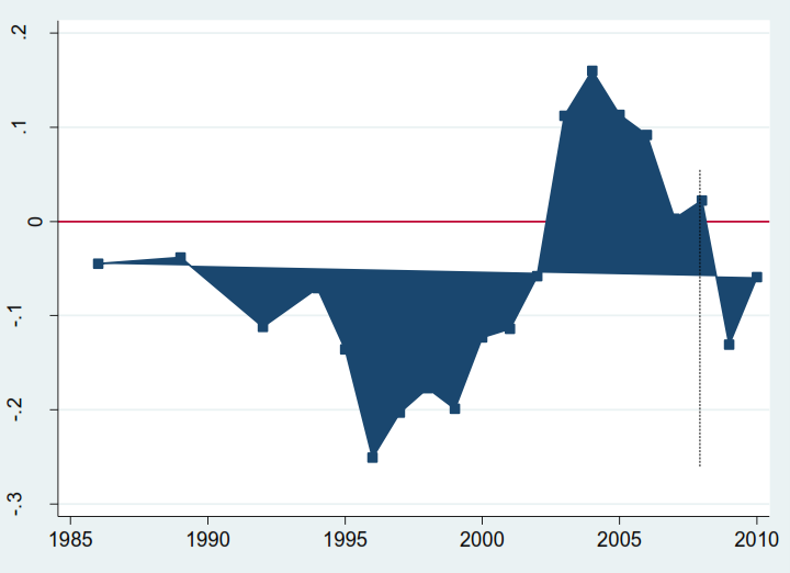 A közszféra és a magánszektor közötti bérolló alakulása 1986-2011