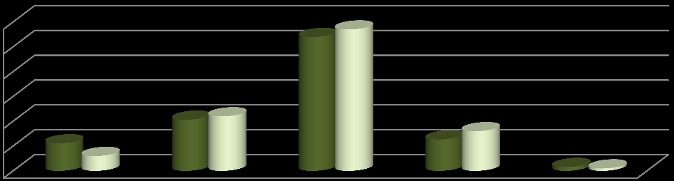 χ 2 =19.779; p<0.001. Over twice more part-time students in CD are married or live in life-partnership than day-time students.