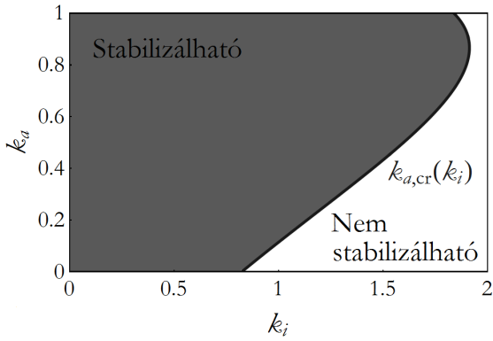 Biomechanica Hungarica VII. évfolyam, 1. szám (014),. 4-33. araméterek behangolása) könnyű, ami egyezik a mindennai gyakorlattal. 6. ábra. A szabályozott rendszer stabilizálhatósági térkée k a = 0.