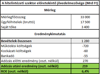 Bankszektor kihívásai I: alacsony kamatkörnyezet azonban a szektor középtávon legfeljebb 6-7%-os jövedelmezőségre (ROE) számíthat A jövedelmezőséget befolyásoló hatások Negatív hatások Az EU-s