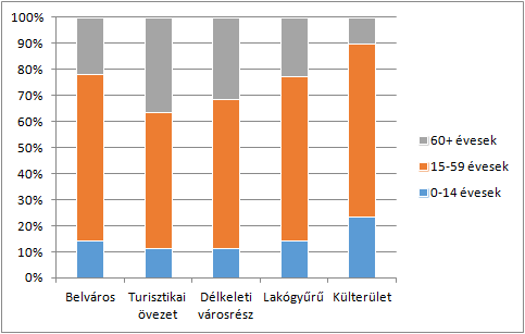 A városrészek lakó- és állandó népessége a 2011.