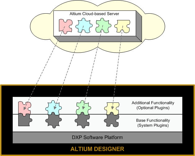 Az opcionális bvítmények telepítésével és törlésével szabhatjuk testre az Altium Designer funkcióit.