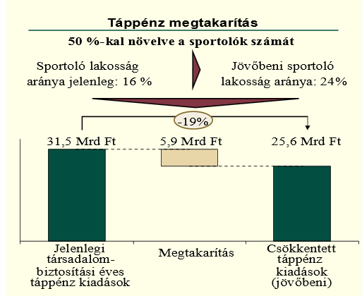 A munka és a rekreáció megfelelő viszonyát mutatja a tartós, minőségi és mennyiségi mutatóit tekintve magas szintű munkateljesítmény.