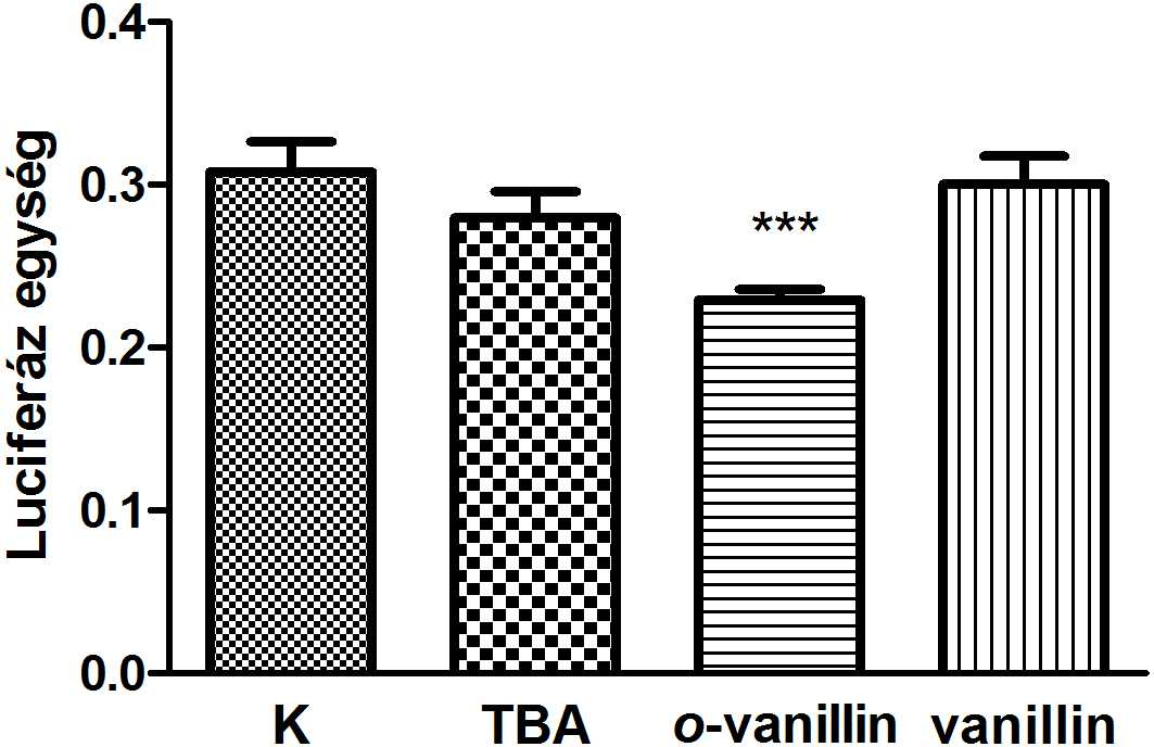 A tíz aldehid közül hat (2,4,6-trimetoxi-benzaldehid; 2,4-dihidroxi-benzaldehid; 2-nitro-benzaldehid; TBA; o-vanillin; és 3-quinolin-karboxaldehid) a doxorubicinre adott NF-κB választ több mint