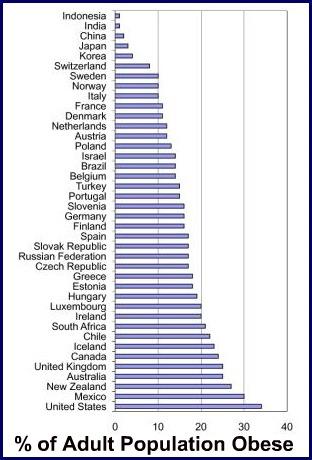 Elhízás Fontos rizikó faktor a fogágybetegség kialakulásában USA, 2010 a felnőttek 69%-a ( 20 év) túlsúlyos A