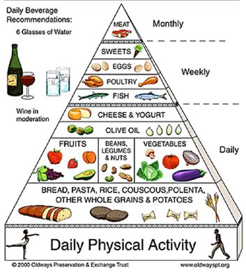 Táplálkozási irányelvek Mediterrán diéta A táplálkozási minta a Mediterrán régió szokásain alapul (1960-as évek) Sok gyümölcs, zöldség, teljes kiőrlésű kenyér, rizs és tészta, krumpli, hüvelyesek,