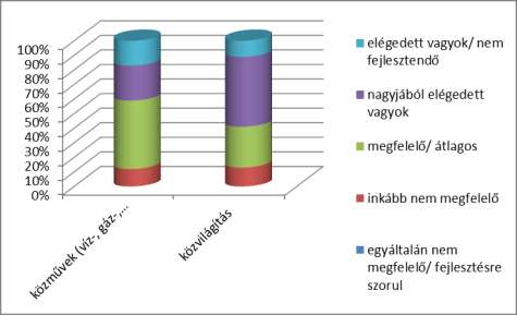 3.3. Közmű szolgáltatások Szolgáltatást végzik: Mezei Vill Villamosipari, Szolgáltató és Kereskedelmi Kft. (2014.okt. 1-től szolgáltató váltás fog történni a Hajdúszoboszlói Nonprofit Zrt.