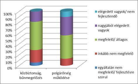 3.9. Helyi közbiztonság Szolgáltatást végzi: Rendőrség, Polgárőrség Vizsgált