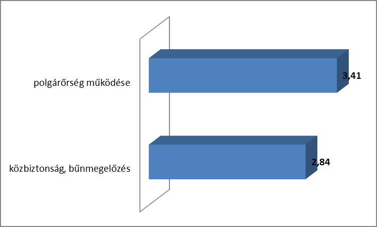 megítélése mellett összességében átlagos, a polgárőrség nagyobb