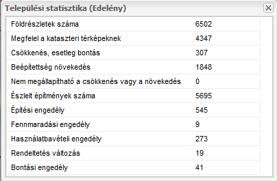 Csökkenés, esetleg bontás Beépítettség növekedés Nem megállapítható a csökkenés vagy a növekedés Észlelt építmények száma Építési engedély Fennmaradási engedély Használatbavételi engedély Rendeltetés