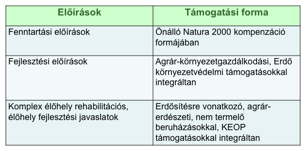 Az előírások és a támogatási rendszerek tervezett kapcsolatát az alábbi táblázatban foglaltuk össze: Egyéb javaslatok A Natura területek fenntartása érdekében megfogalmazott, a gazdálkodással