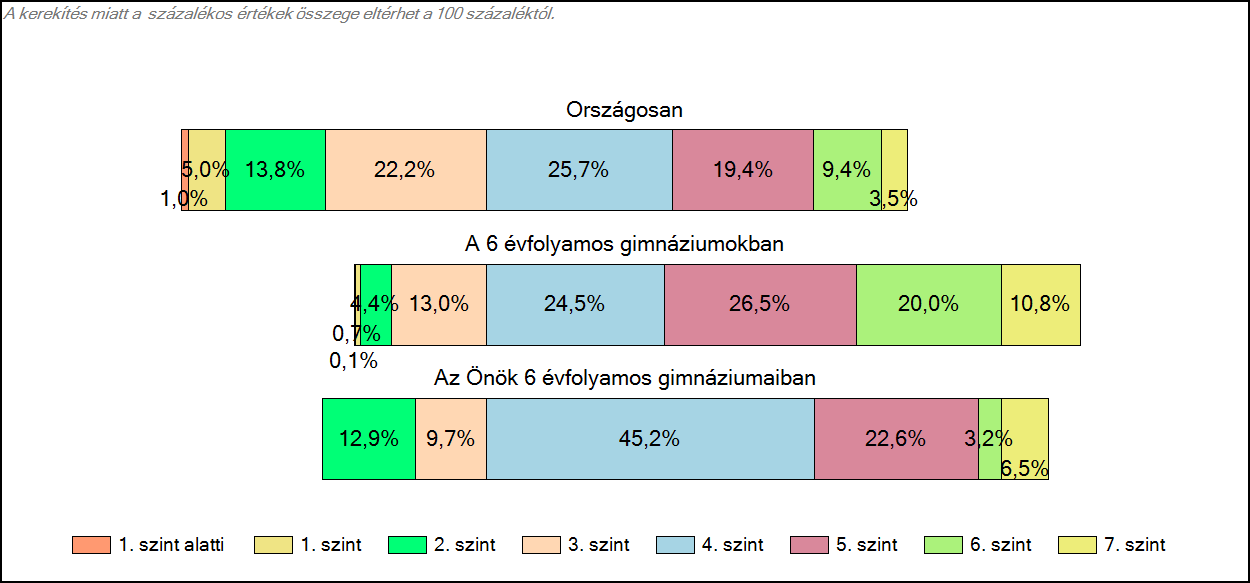 1c Képességeloszlás Az országos eloszlás, valamint a tanulók eredményei a 6 évfolyamos gimnáziumokban és az Önök 6