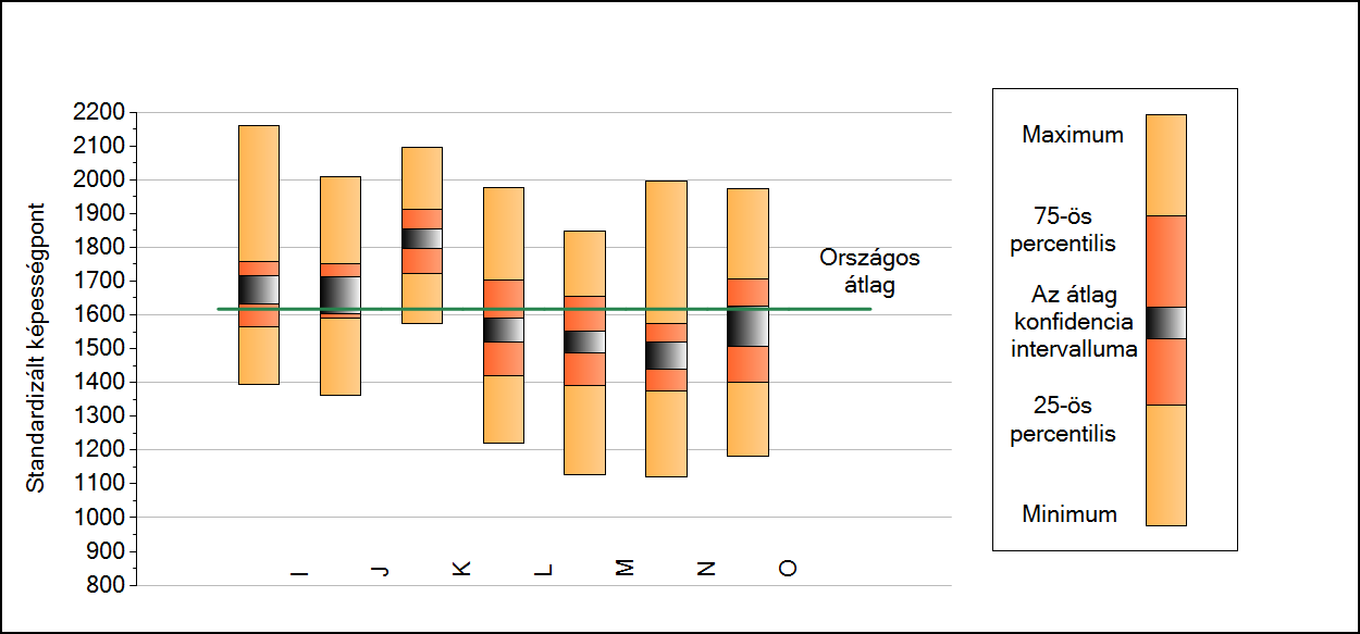 2b A képességeloszlás néhány jellemzője intézményenként A tanulók képességeloszlása az Önök intézményeiben Matematika A tanulók képességeloszlása az Önök intézményeiben Minimum 25 percent.