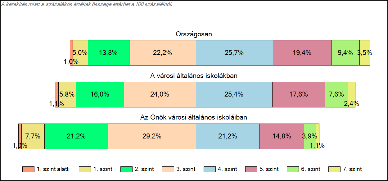 1c Képességeloszlás Az országos eloszlás, valamint a tanulók eredményei a városi általános iskolákban és az Önök