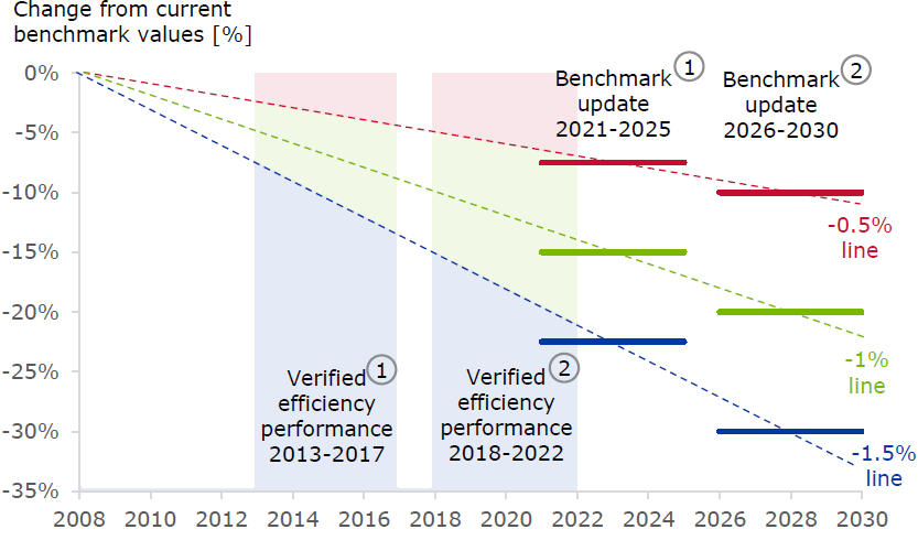 AZ IPARÁGI BENCHMARK-OK ÉS VÁLTOZÁSAI A TELJES FELÜLVIZSGÁLAT IGAZSÁGOSABB MINT A BECSÜLT TECHNOLÓGIAI FEJLŐDÉSI TÉNYEZŐ ALKALMAZÁSA A JAVASLAT IPARI MEGÍTÉLÉSE - Nem valós, csak becsült - Nem minden