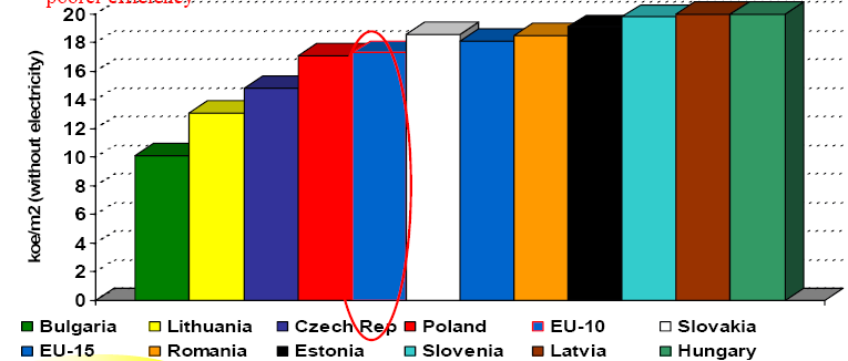 Trendek versenyképesség és energiatudatosság Versenyképességi helyünk a World Economic Forum felmérései alapján (GCI) 1 m2-re jutó átlagos fűtés-melegvíz hőfogyasztás (EU-15 klímakorrekcióval)* 28 29