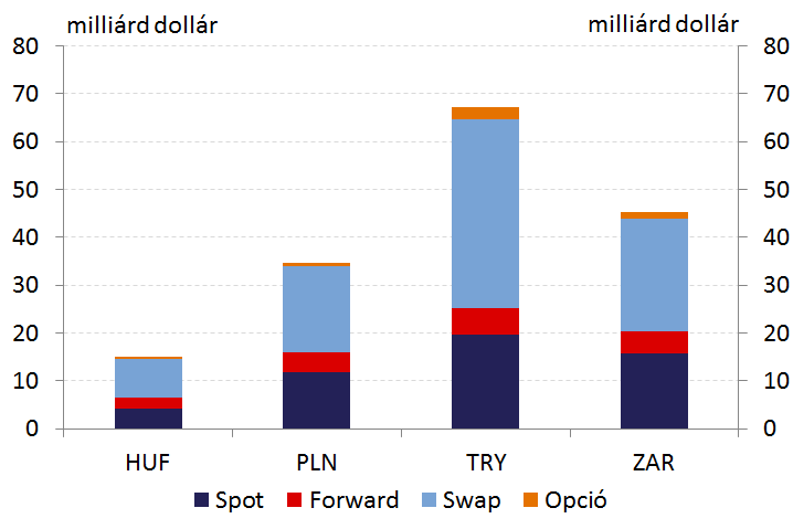 6. ábra: Régiós devizapiaci tranzakciók ügylettípus szerint 2016 áprilisában (nettó, napi forgalmak) Forrás: BIS Triennial riport (2016).