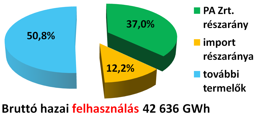 részaránya a bruttó hazai