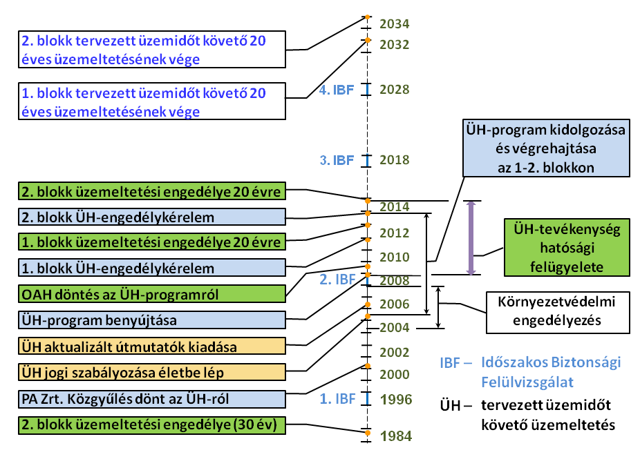 38 4.5 A 2003-ban megsérült fűtőelemek elszállítása A 2003. évben bekövetkezett üzemzavar elhárítása több lépcsőben történt. A szakemberek mintegy másfél éven belül megteremtették a 2.