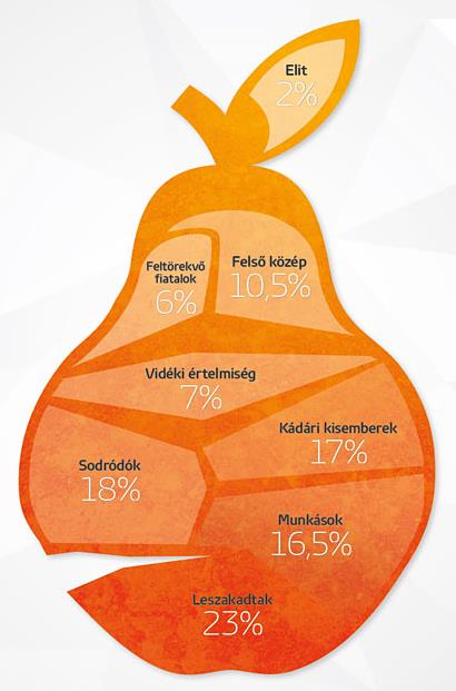 SZÓBELI TÉTEL Témakör: Egyén, közösség, társadalom, munkaügyi ismeretek Résztéma: Társadalmi tagozódás a jelenkori Magyarországon Tétel: Mutassa be a források és az ismeretei alapján a társadalmi