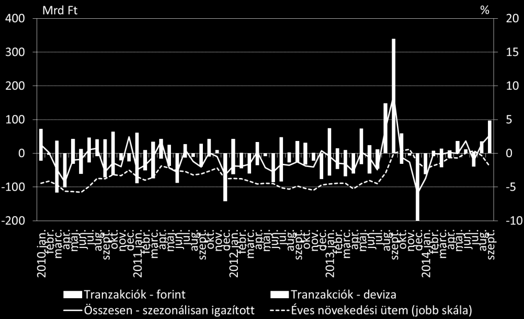 3. HITELEZÉSI FELTÉTELEK Szeptemberben a hitelintézeti szektor vállalati hitelállománya összesen 96,5 milliárd forinttal emelkedett tranzakciós alapon, amely szezonálisan igazítva 53,5 milliárd