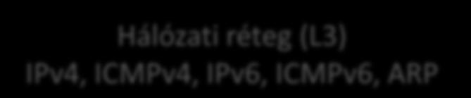 Hálózati réteg (L3) Kettős címrendszer: ARP Útválasztás: route IP útvonal: traceroute Parancsok: ifconfig, arp, route, traceroute Hálózati réteg (L3) IPv4, ICMPv4, IPv6, ICMPv6,