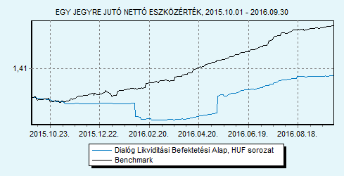 Dialóg Likviditási Befektetési Alap sorozat 100% ZMAX index HU0000706494 Indulás: 2008.03.19.