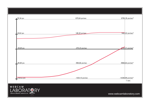 x(pixel) v(pixel/s) Kísérlete és seesség-idő grafionjait egyszerre rögzíthetjü. Egy ilyen mérés grafionját mutatja az. ára: