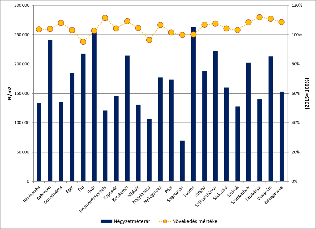 Használt társasházi lakások átlagára (Ft/m 2 ) és árváltozása (%) 2015 I. és II.